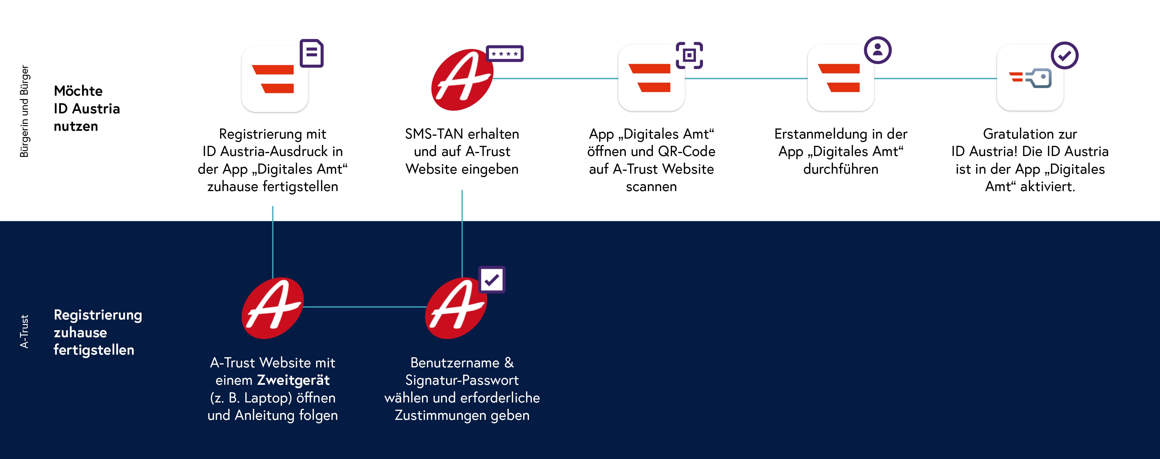 ID Austria Registrierung mit SMS-TAN Teil2