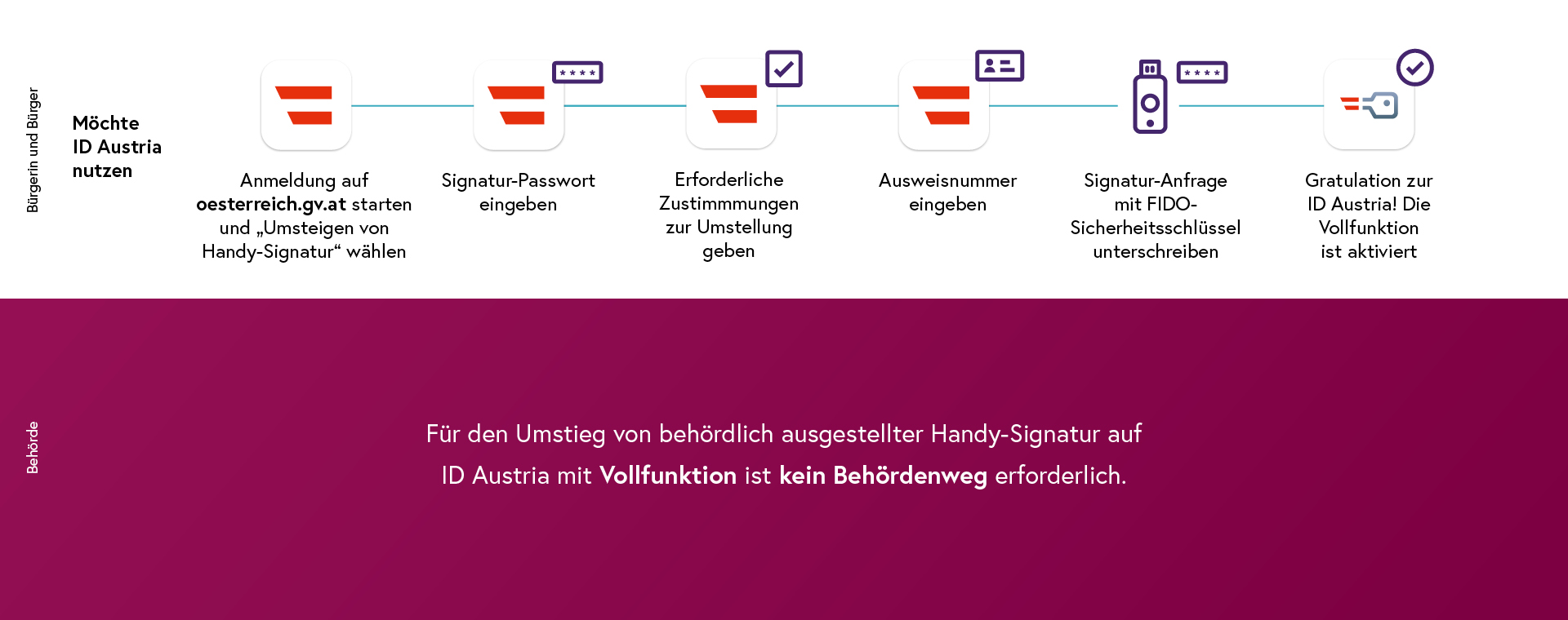Umstieg im Web von Handy-Signatur auf ID Austria mit FIDO