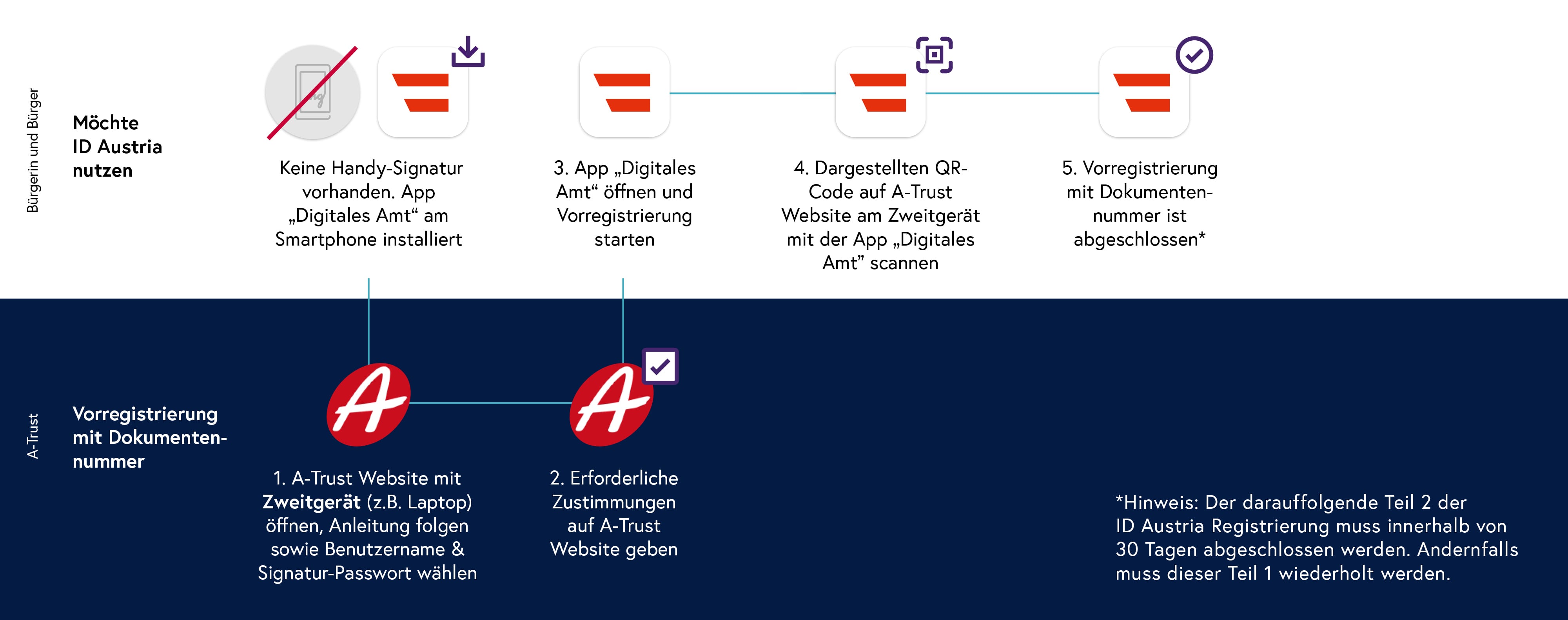 Illustration des Ablaufs des Teil 1: Online-Vorregistrierung in 5 Schritten