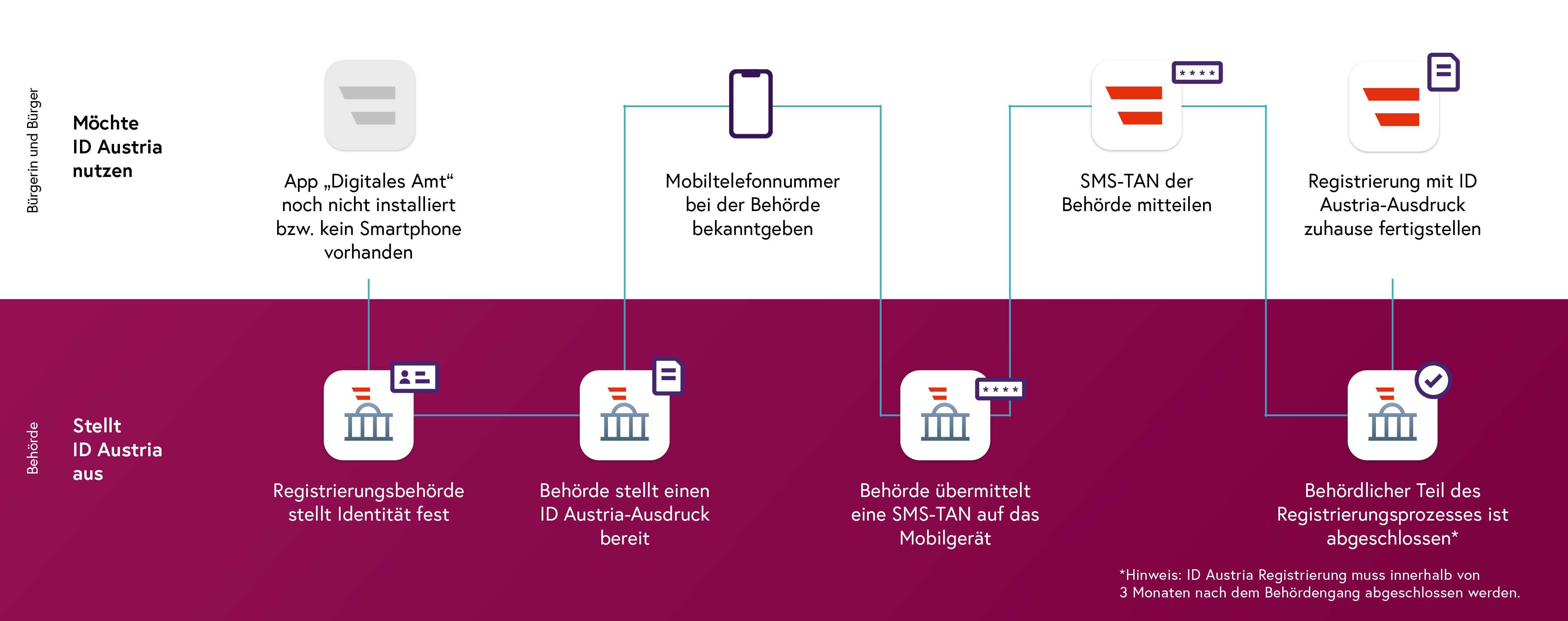 ID Austria Registrierung mit SMS-TAN Teil1