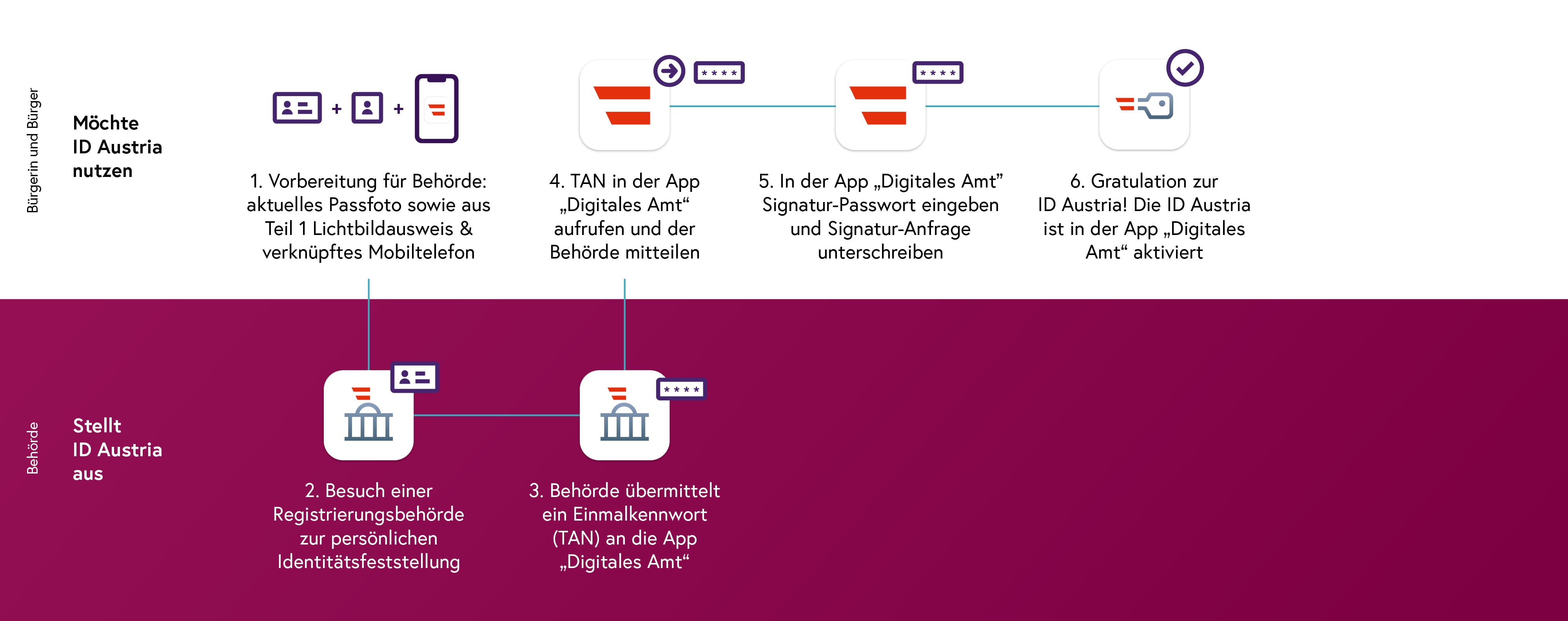 Illustration des Ablaufs des Teil 2: Registrierungsprozess bei der Behörde in 6 Schritten