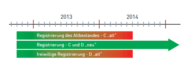Grafik zur Waffenregistrierung