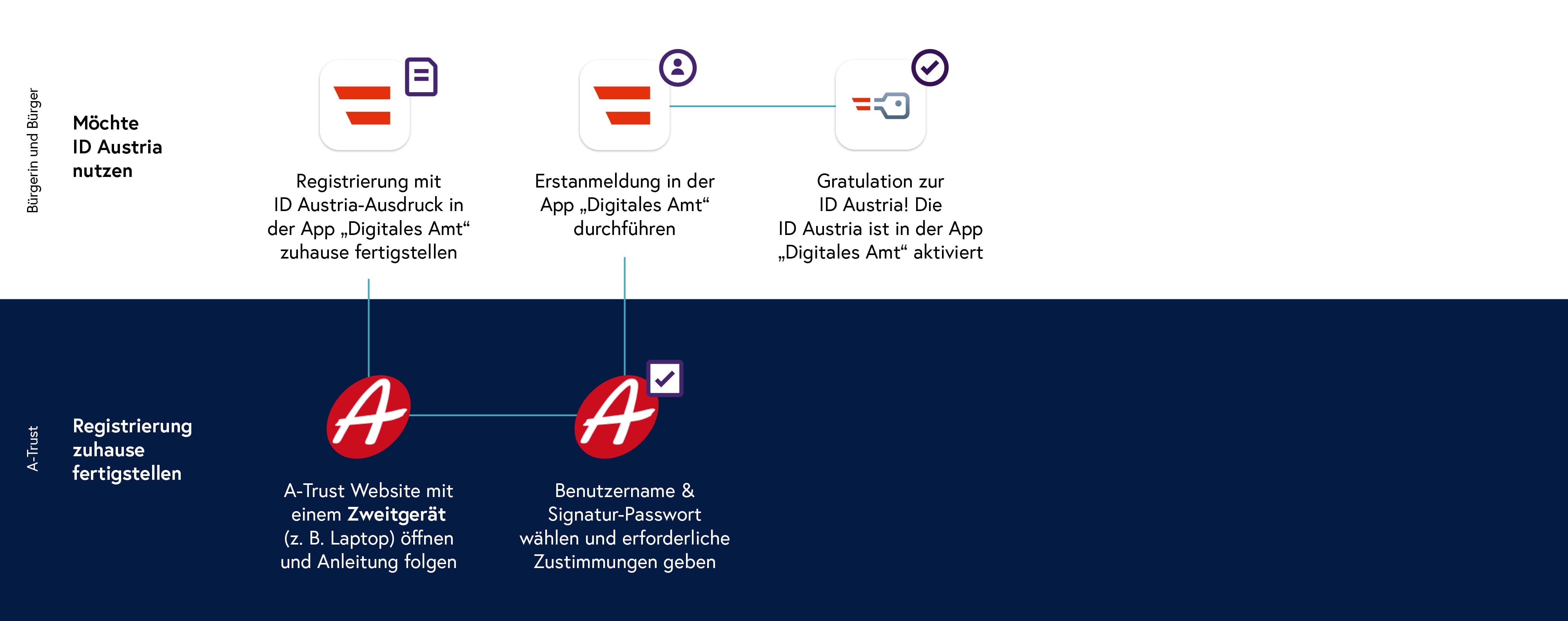 ID Austria Registrierung mit App Digitales Amt Teil2