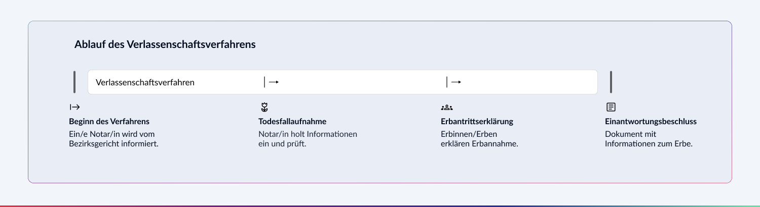 Verlassenschaftsverfahren