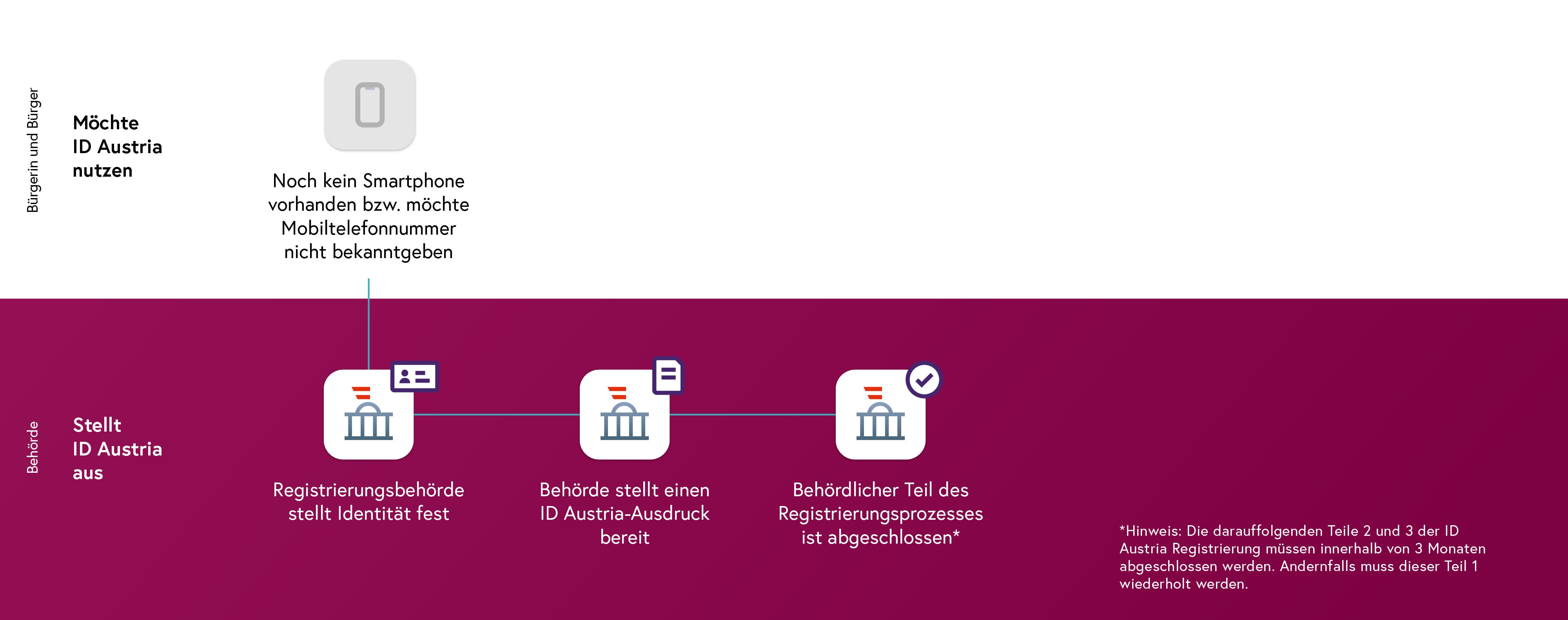 ID Austria Registrierung mit SMS-TAN Teil1