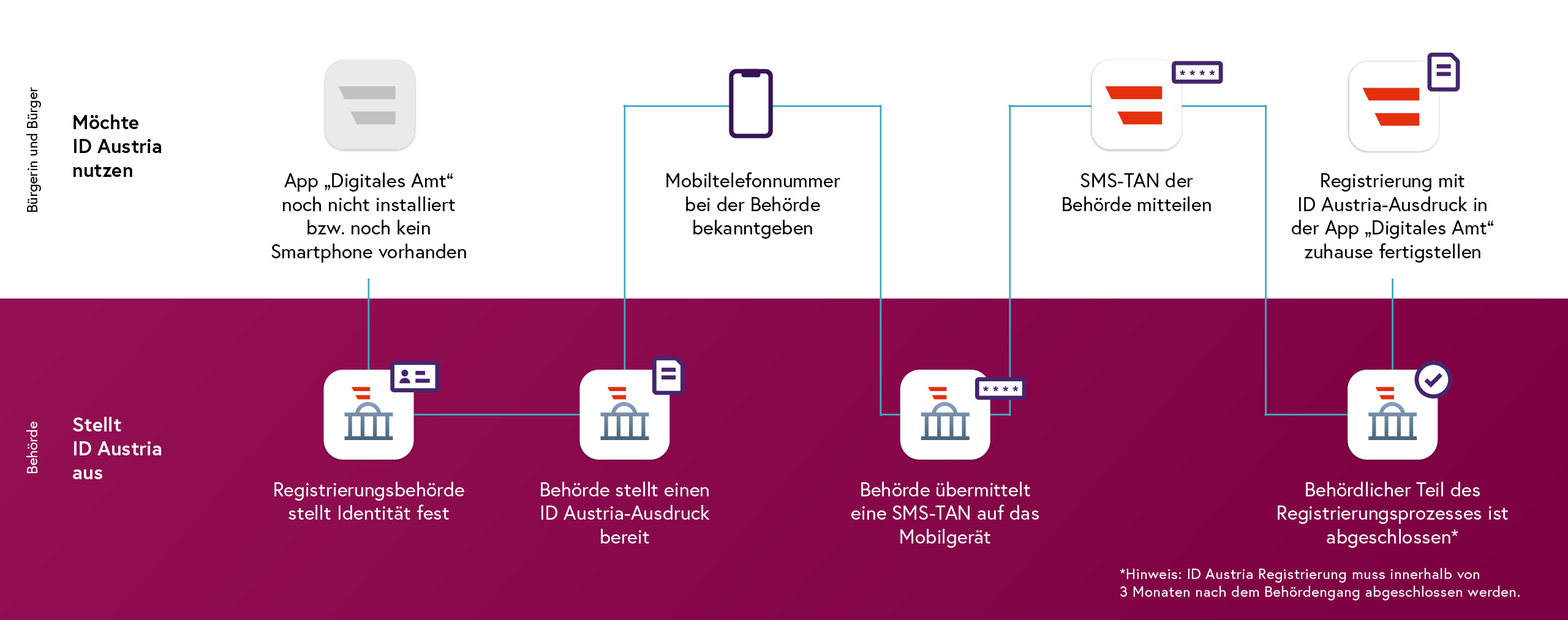 ID Austria Registrierung mit SMS-TAN Teil1