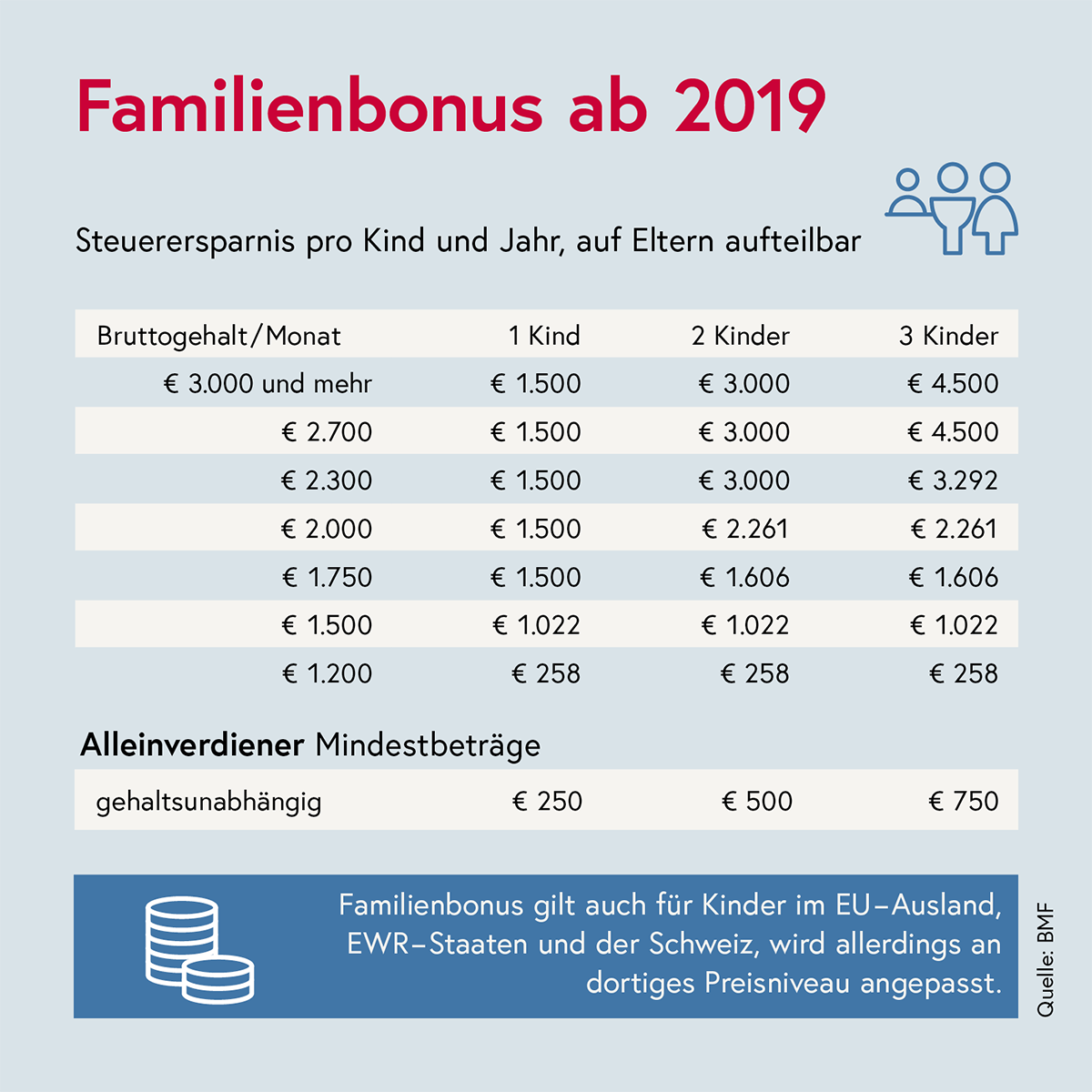 Mehr Geld für Familien