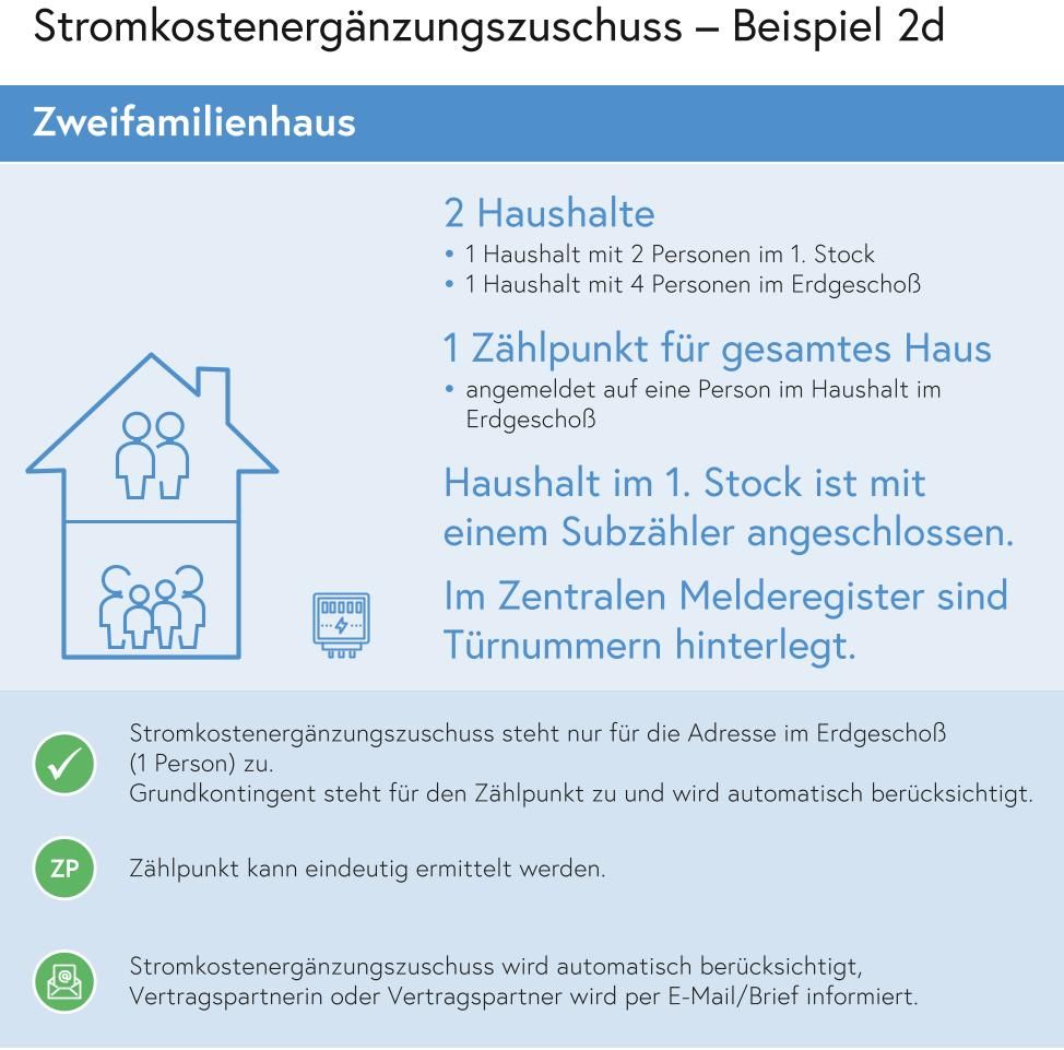 Stromkostenergänzungszuschuss Beispiel 2d