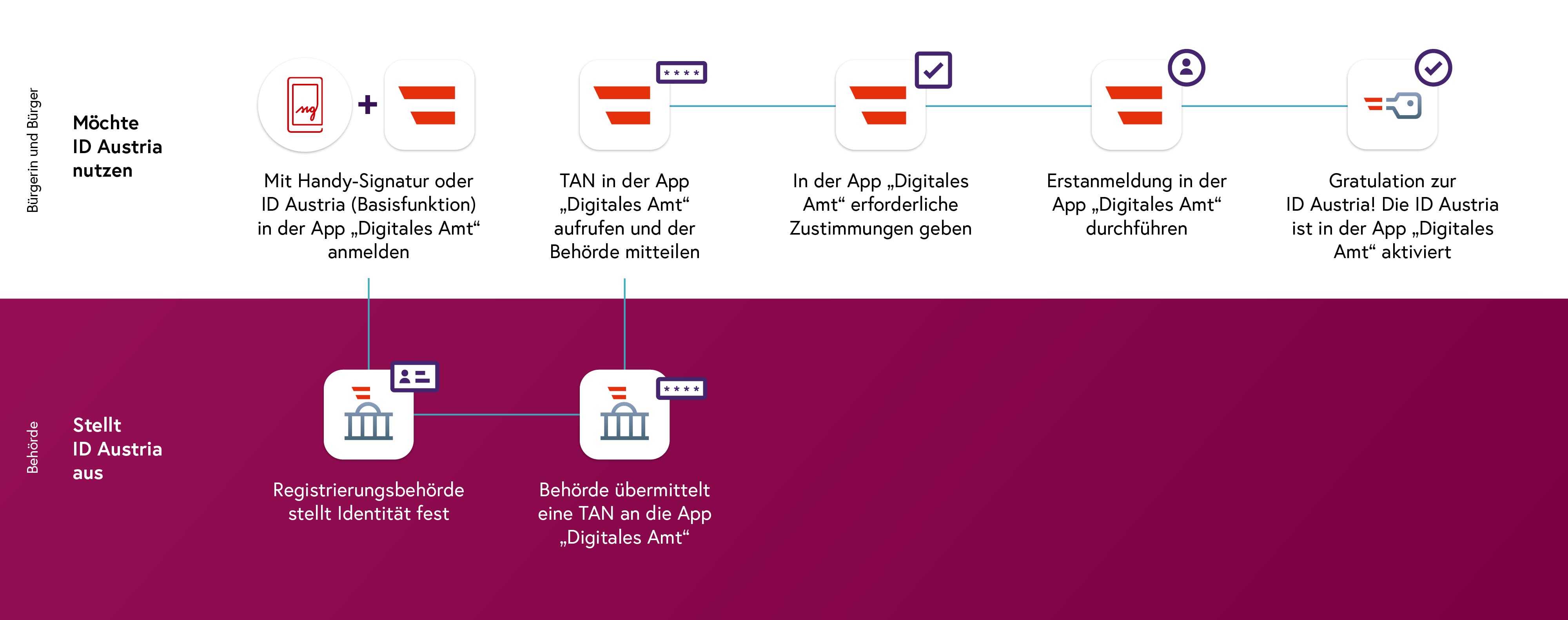 ID Austria Registrierungsprozess für Handy-Signatur