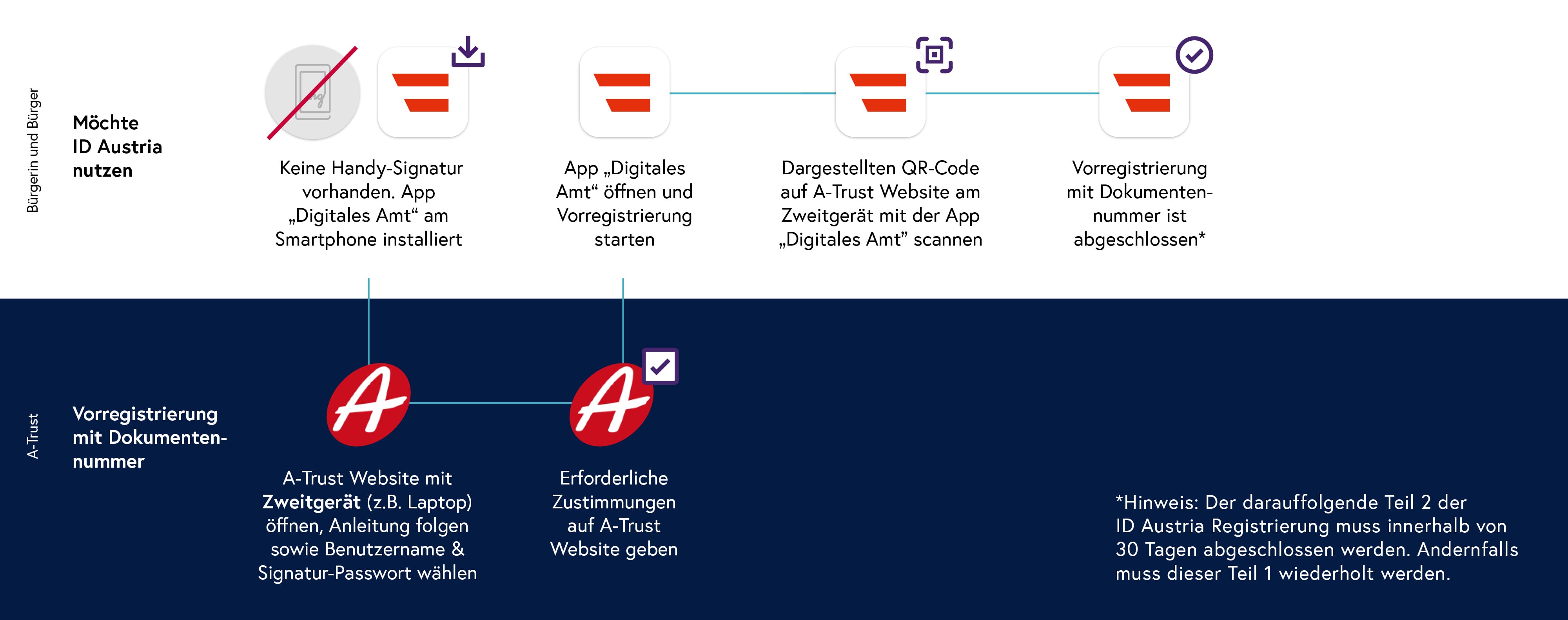 Illustration des Ablaufs des Teil 1: Online-Vorregistrierung in 5 Schritten