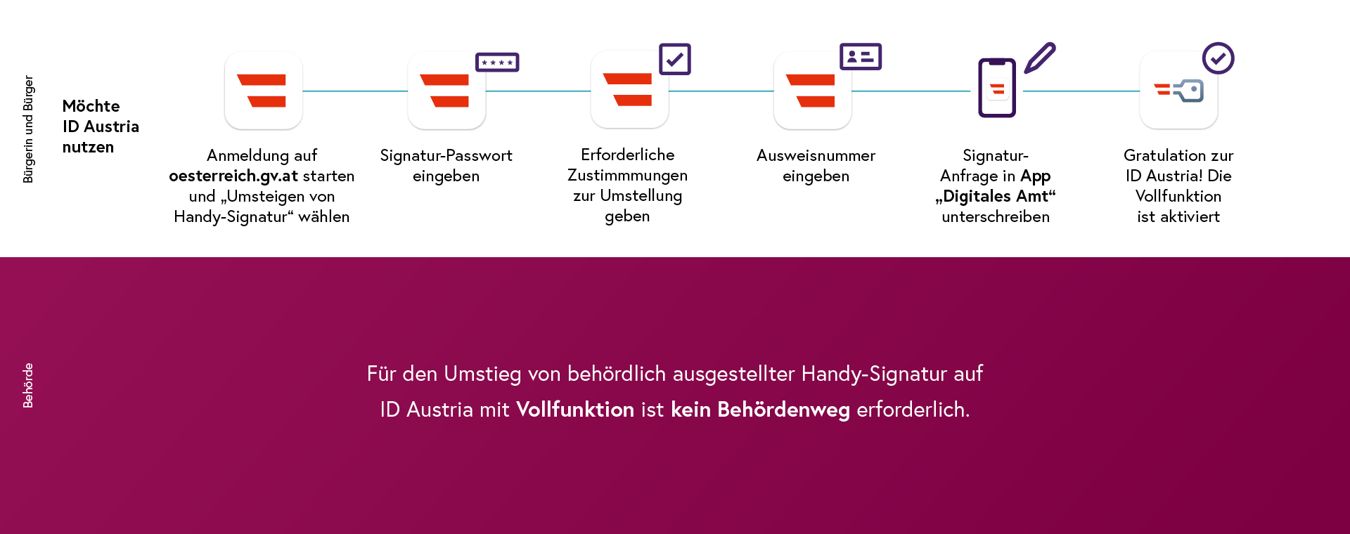 Umstieg im Web von Handy-Signatur auf ID Austria mit Digitales Amt