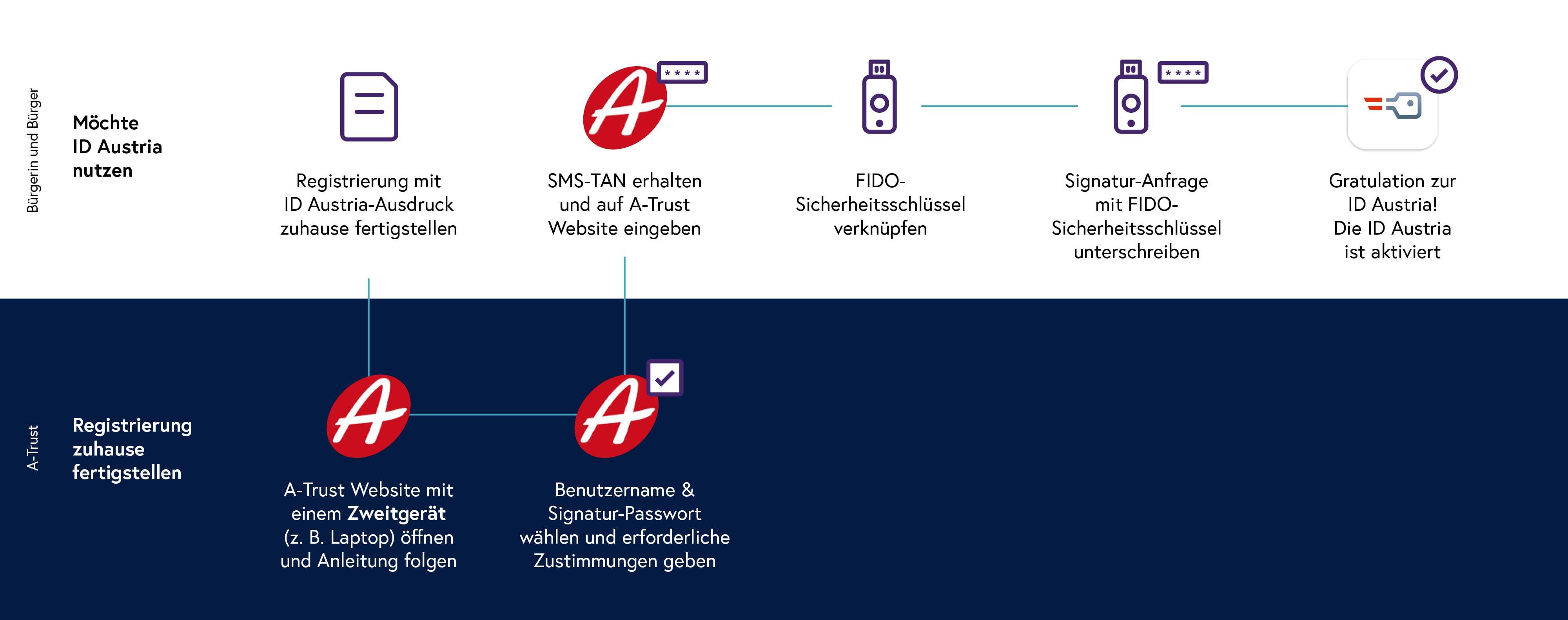ID Austria Registrierung mit SMS-TAN Teil2