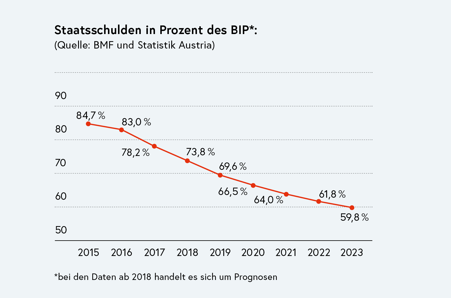 Entwicklung Schuldenstand 2015 - 2023