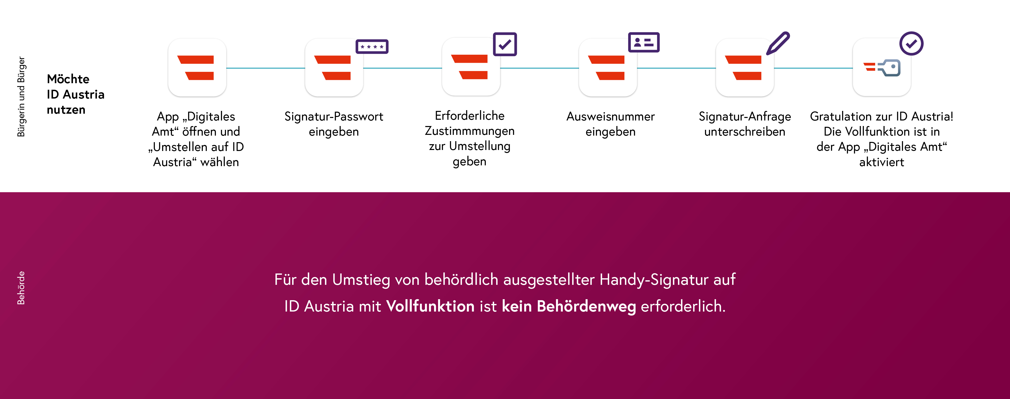 ID Austria Registrierungsprozess für Handy-Signatur