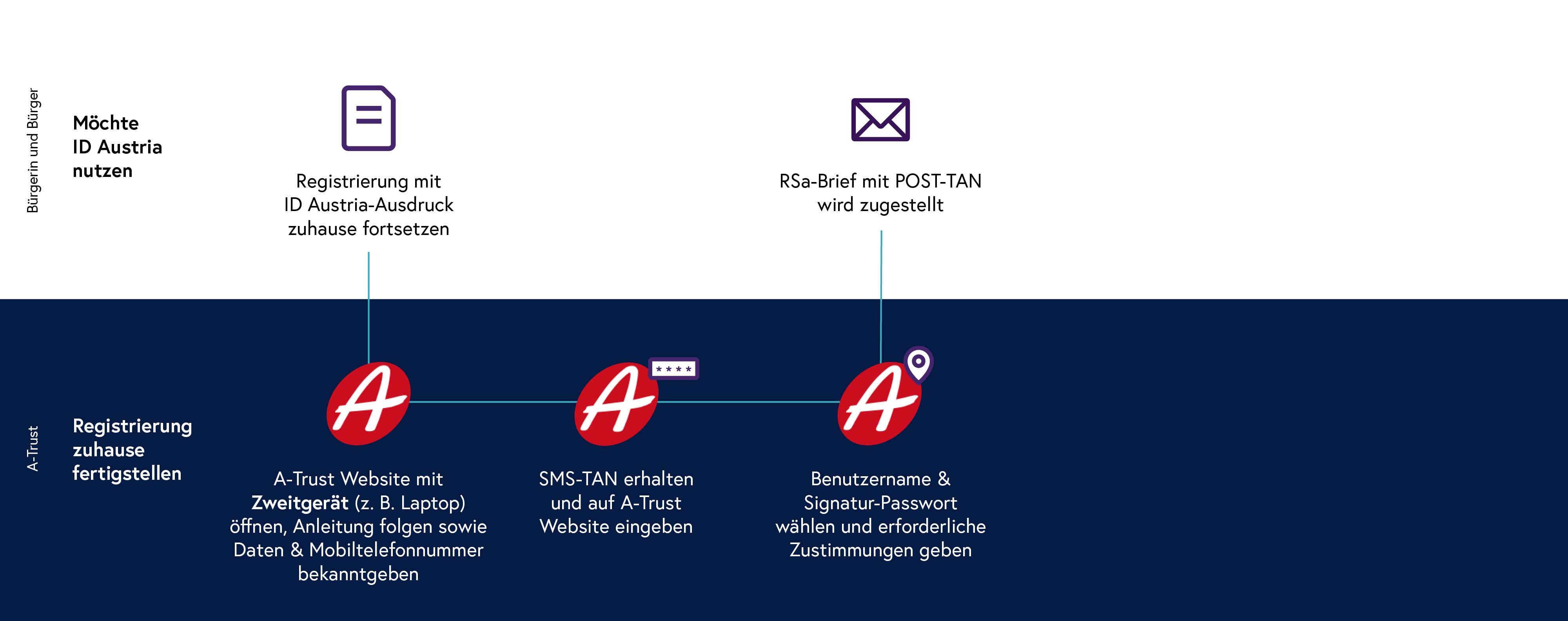 ID Austria Registrierung mit SMS-TAN Teil2